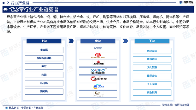 纪念章产业链上游包括金、银、铜、锌合金、铝合金、铁、PVC、陶瓷等原材料以及模具、压铸机、切割机、抛光机等生产设备。上游原材料供应产业均具有高度市场化和相对成熟的交易市场，供应充足，市场价格稳定，对本行业影响较小。中游为纪念章设计、生产环节。产业链下游应用场景广泛，涵盖功勋表彰、体育竞技、文化旅游、场景装饰、个人收藏、商业投资等领域。