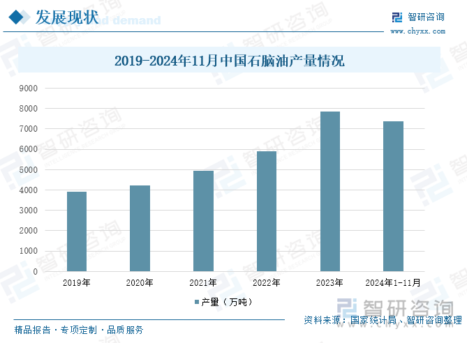 2019-2024年11月中國石腦油產(chǎn)量情況