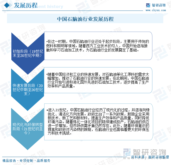 中國石腦油行業(yè)發(fā)展歷程