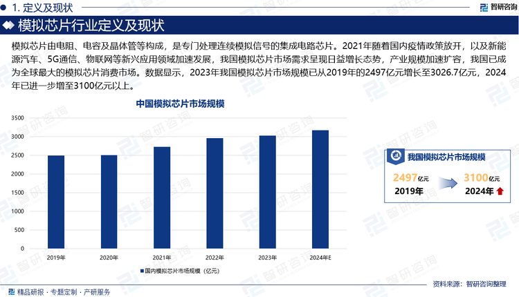 模拟芯片由电阻、电容及晶体管等构成，是专门处理连续模拟信号的集成电路芯片。2021年随着国内疫情政策放开，以及新能源汽车、5G通信、物联网等新兴应用领域加速发展，我国模拟芯片市场需求呈现日益增长态势，产业规模加速扩容，我国已成为全球最大的模拟芯片消费市场。数据显示，2023年我国模拟芯片市场规模已从2019年的2497亿元增长至3026.7亿元，2024年已进一步增至3100亿元以上。