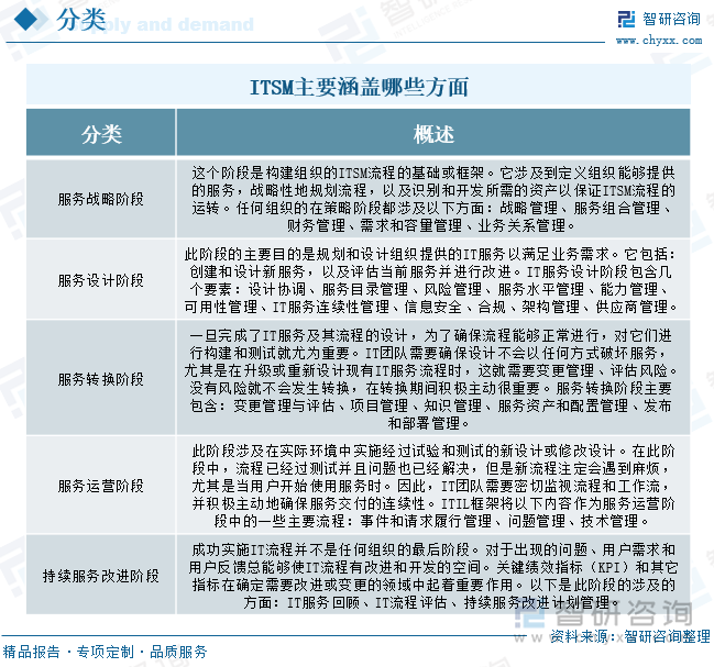 ITSM主要涵蓋哪些方面