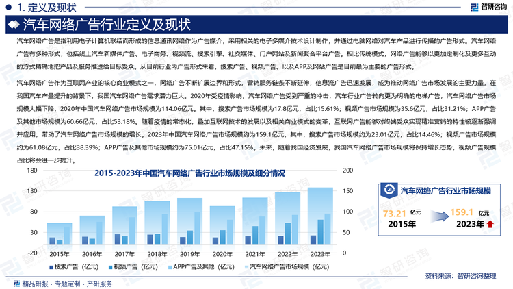 汽车网络广告作为互联网产业的核心商业模式之一，网络广告不断扩展边界和形式，营销服务链条不断延伸，信息流广告迅速发展，成为推动网络广告市场发展的主要力量，在我国汽车产量提升的背景下，我国汽车网络广告需求潜力巨大。2020年受疫情影响，汽车网络广告受到严重的冲击，汽车行业广告转向更为明确的电梯广告，汽车网络广告市场规模大幅下降，2020年中国汽车网络广告市场规模为114.06亿元。其中，搜索广告市场规模为17.8亿元，占比15.61%；视频广告市场规模为35.6亿元，占比31.21%；APP广告及其他市场规模为60.66亿元，占比53.18%。随着疫情的常态化，叠加互联网技术的发展以及相关商业模式的变革，互联网广告能够对终端受众实现精准营销的特性被逐渐强调并应用，带动了汽车网络广告市场规模的增长。2023年中国汽车网络广告市场规模约为159.1亿元，其中，搜索广告市场规模约为23.01亿元，占比14.46%；视频广告市场规模约为61.08亿元，占比38.39%；APP广告及其他市场规模约为75.01亿元，占比47.15%。未来，随着我国经济发展，我国汽车网络广告市场规模将保持增长态势，视频广告规模占比将会进一步提升。