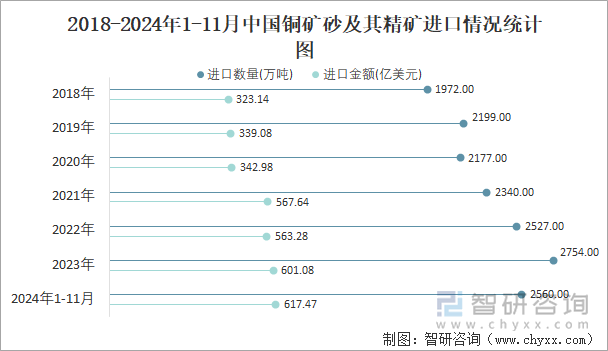 2018-2024年1-11月中国铜矿砂及其精矿进口情况统计图