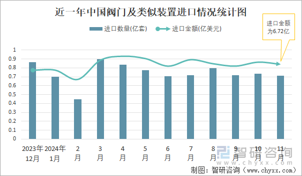 近一年中國閥門及類似裝置進口情況統(tǒng)計圖