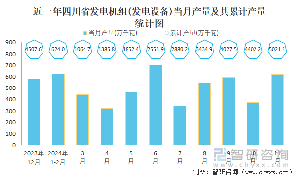 近一年四川省發(fā)電機(jī)組(發(fā)電設(shè)備)當(dāng)月產(chǎn)量及其累計(jì)產(chǎn)量統(tǒng)計(jì)圖