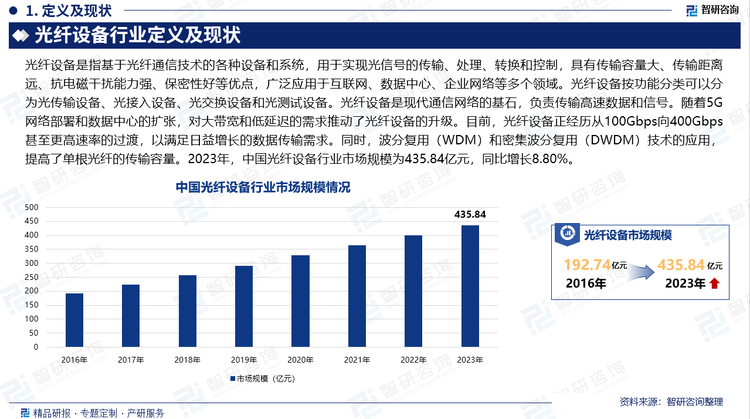 光纤设备是现代通信网络的基石，负责传输高速数据和信号。随着5G网络部署和数据中心的扩张，对大带宽和低延迟的需求推动了光纤设备的升级。目前，光纤设备正经历从100Gbps向400Gbps甚至更高速率的过渡，以满足日益增长的数据传输需求。同时，波分复用（WDM）和密集波分复用（DWDM）技术的应用，提高了单根光纤的传输容量。2023年，中国光纤设备行业市场规模为435.84亿元，同比增长8.80%。