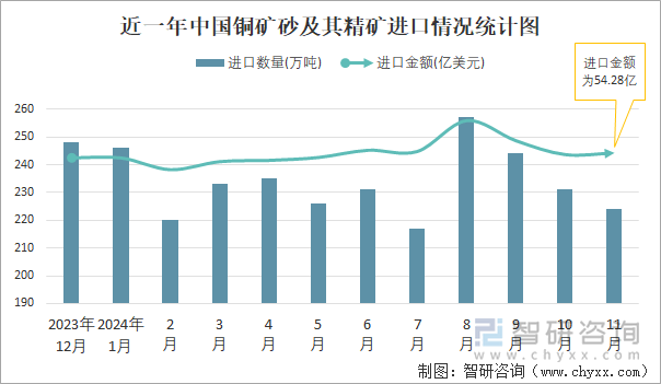 近一年中国铜矿砂及其精矿进口情况统计图