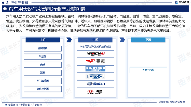 汽车用天然气发动机产业链上游包括钢铁、铝材、铜材等基础材料以及气缸体、气缸盖、曲轴、活塞、空气滤清器、燃烧室、管道、高压线圈、火花塞和点火控制器等关键部件。近年来，随着国内钢铁、有色金属等行业的快速发展，原材料供应能力大幅提升，为发动机制造提供了坚实的物质保障。中游为汽车用天然气发动机整机制造。目前，国内主流发动机制造厂商纷纷加大研发投入，与国内外高校、科研机构合作，推动天然气发动机技术的持续创新。产业链下游主要为天然气汽车领域。