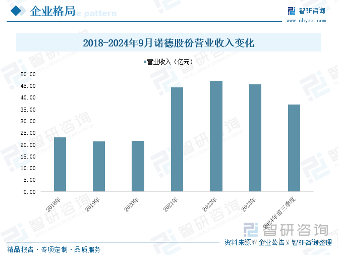 2018-2024年9月諾德股份營業(yè)收入變化