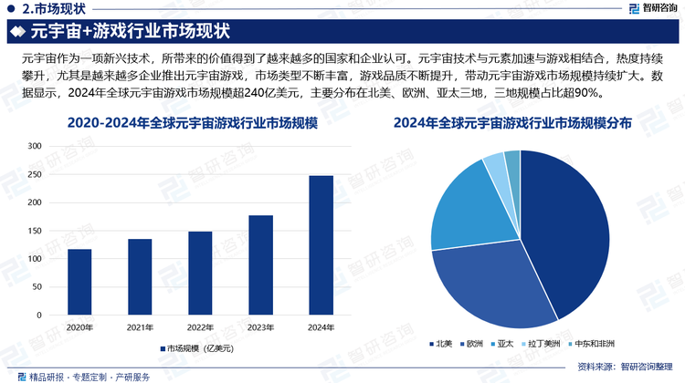 元宇宙作为一项新兴技术，所带来的价值得到了越来越多的国家和企业认可。元宇宙技术与元素加速与游戏相结合，热度持续攀升，尤其是越来越多企业推出元宇宙游戏，市场类型不断丰富，游戏品质不断提升，带动元宇宙游戏市场规模持续扩大。数据显示，2024年全球元宇宙游戏市场规模超240亿美元，主要分布在北美、欧洲、亚太三地，三地规模占比超90%。