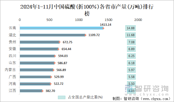 2024年1-11月中国硫酸(折100％)各省市产量排行榜