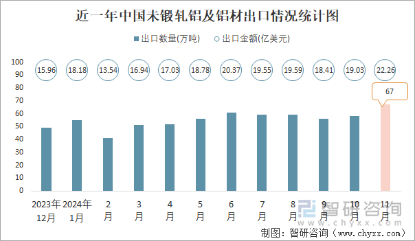 近一年中国未锻轧铝及铝材出口情况统计图