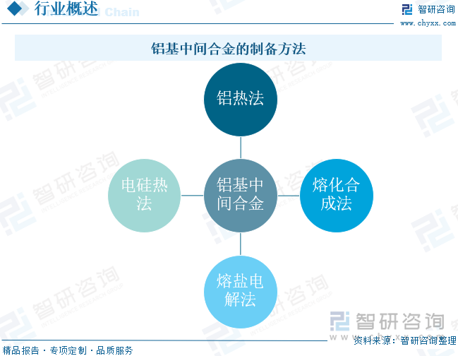 鋁基中間合金的制備方法