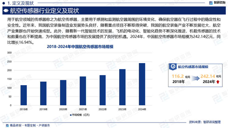 近年来，我国航空装备制造业发展势头良好，随着重点项目不断取得突破，我国的航空装备产业不断发展壮大，航空产业集群也开始快速成型。此外，随着新一代智能技术的发展，飞机的电动化、智能化趋势不断深化推进，机载传感器的技术和数量也在不断提高，为中国航空传感器市场的发展提供了良好的机遇。2024年，中国航空传感器市场规模为242.14亿元，同比增长16.94%。