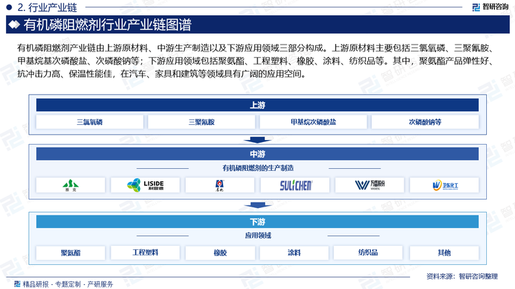 有机磷阻燃剂产业链由上游原材料、中游生产制造以及下游应用领域三部分构成。上游原材料主要包括三氯氧磷、三聚氰胺、甲基烷基次磷酸盐、次磷酸钠等；下游应用领域包括聚氨酯、工程塑料、橡胶、涂料、纺织品等。其中，聚氨酯产品弹性好、抗冲击力高、保温性能佳，在汽车、家具和建筑等领域具有广阔的应用空间。