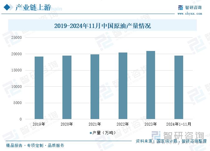 2019-2024年11月中國原油產(chǎn)量情況