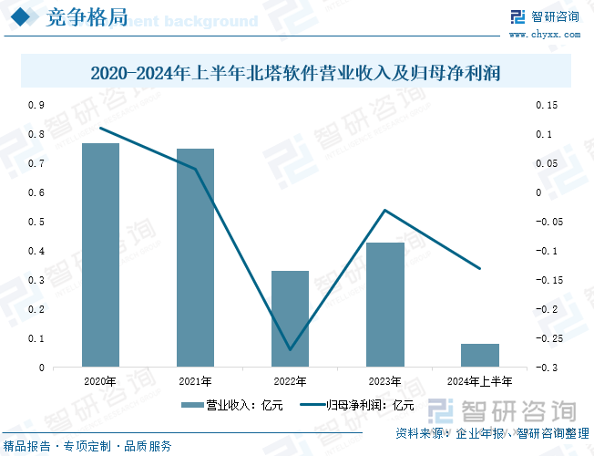  2020-2024年上半年北塔軟件營業(yè)收入及歸母凈利潤