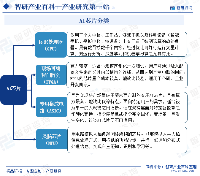 AI芯片分類