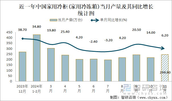 近一年中国家用冷柜(家用冷冻箱)当月产量及其同比增长统计图