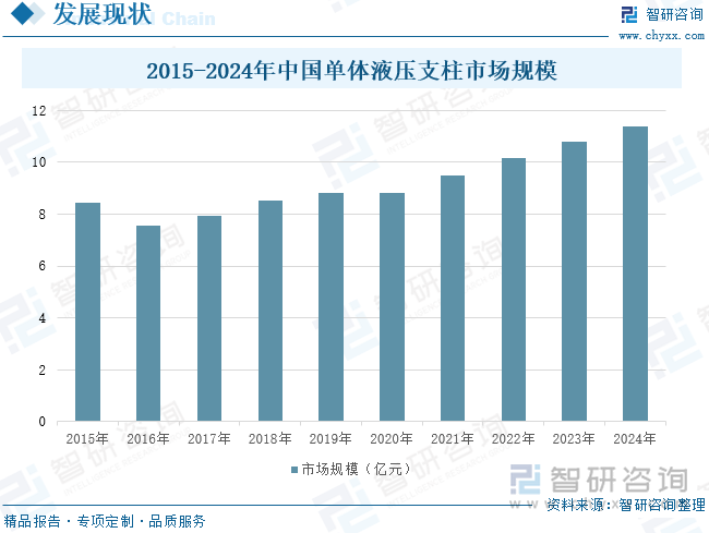 2015-2024年中國單體液壓支柱市場規(guī)模