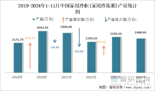 2019-2024年1-11月中国家用冷柜(家用冷冻箱)产量统计图