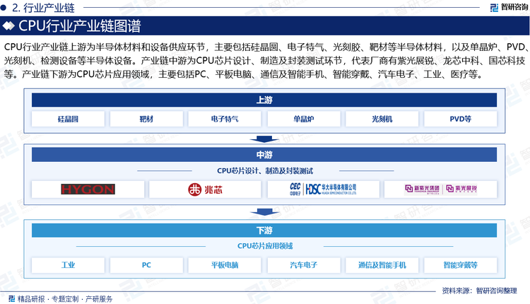 CPU行业产业链上游为半导体材料和设备供应环节，主要包括硅晶圆、电子特气、光刻胶、靶材等半导体材料，以及单晶炉、PVD、光刻机、检测设备等半导体设备。产业链中游为CPU芯片设计、制造及封装测试环节，代表厂商有韦尔股份、紫光展锐、华大半导体、炬芯科技、国民技术、北京君正、龙芯中科、全志科技、国科微、紫光国微、国芯科技等。产业链下游为CPU芯片应用领域，主要包括PC、平板电脑、通信及智能手机、智能穿戴、汽车电子、工业、医疗等。