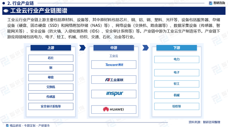 工业云行业产业链上游主要包括原材料、设备等，其中原材料包括芯片、铜、铝、钢、塑料、光纤等，设备包括服务器、存储设备（硬盘、固态硬盘（SSD）和网络附加存储（NAS）等）、网络设备（交换机、路由器等）、数据采集设备（传感器、智能网关等）、安全设备（防火墙、入侵检测系统（IDS）、安全审计系统等）等。产业链中游为工业云生产制造环节。产业链下游应用领域包括电力、电子、轻工、机械、纺织、交通、石化、冶金等行业。