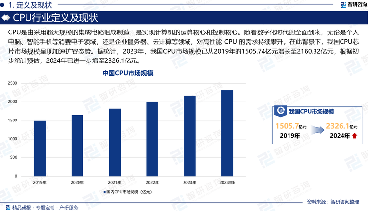 CPU是Central Processing Unit（中央处理器）的简称，由采用超大规模的集成电路组成制造，是实现计算机的运算核心和控制核心。CPU的重要应用领域包括桌面和服务器，每台桌面通常只有一颗CPU，而每台服务器的CPU数量不定。随着数字化时代的全面到来，无论是个人电脑、智能手机等消费电子领域，还是企业服务器、云计算等领域，对高性能 CPU 的需求持续攀升。在此背景下，我国CPU芯片市场规模呈现加速扩容态势。据统计，2023年，我国CPU市场规模已从2019年的1505.74亿元增长至2160.32亿元，根据初步统计预估，2024年已进一步增至2326.1亿元。