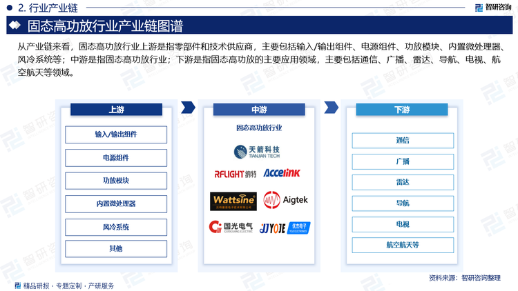 从产业链来看，固态高功放行业上游是指零部件和技术供应商，主要包括输入/输出组件、电源组件、功放模块、内置微处理器、风冷系统等；中游是指固态高功放行业；下游是指固态高功放的主要应用领域，主要包括通信、广播、雷达、导航、电视、航空航天等领域。在通信领域，固态功率放大器主要用于增强无线电信号，扩大通信覆盖范围；在广播领域，固态功率放大器主要用于发射台和接收器之间的信号放大；在雷达领域，固态功率放大器用于雷达信号的发射和接收；在导航领域，固态功率放大器用于地面站和卫星之间的通信；在电视领域，固态功率放大器用于电视信号的接收和发射；在航空航天领域，固态功率放大器用于飞机的通信和导航系统。