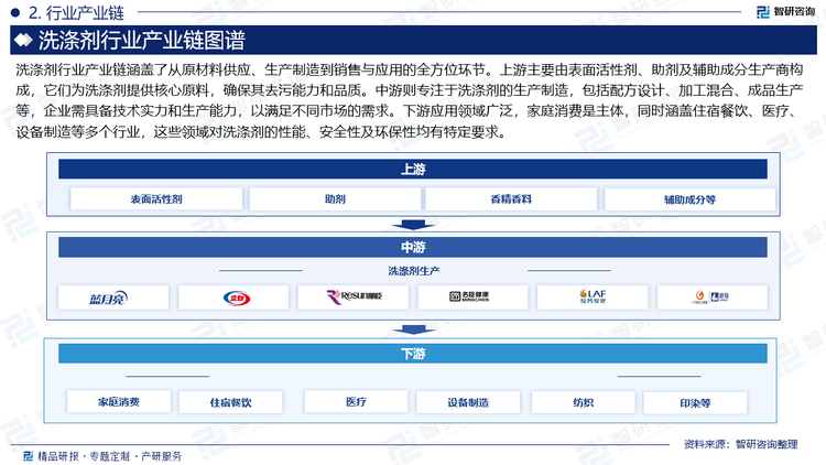 洗涤剂行业产业链涵盖了从原材料供应、生产制造到销售与应用的全方位环节。上游主要由表面活性剂、助剂及辅助成分生产商构成，它们为洗涤剂提供核心原料，确保其去污能力和品质。中游则专注于洗涤剂的生产制造，包括配方设计、加工混合、成品生产等，企业需具备技术实力和生产能力，以满足不同市场的需求。下游应用领域广泛，家庭消费是主体，同时涵盖住宿餐饮、医疗、设备制造等多个行业，这些领域对洗涤剂的性能、安全性及环保性均有特定要求。