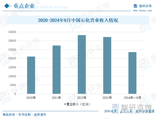 2020-2024年9月中國石化營業(yè)收入情況