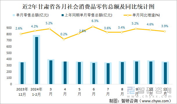 近2年甘肅省各月社會(huì)消費(fèi)品零售總額及同比統(tǒng)計(jì)圖