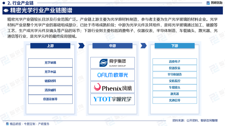 精密光学产业链较长且涉及行业范围广泛。产业链上游主要为光学原材料制造，参与者主要为生产光学玻璃的材料企业。光学材料产业是整个光学产业的基础组成部分，已处于市场成熟阶段；中游为光学元件及其组件，是将光学玻璃通过加工、镀膜等工艺，生产成光学元件及镜头等产品的环节；下游行业则主要包括消费电子、仪器仪表、半导体制造、车载镜头、激光器、光通信等行业，是光学元件的最终应用领域。