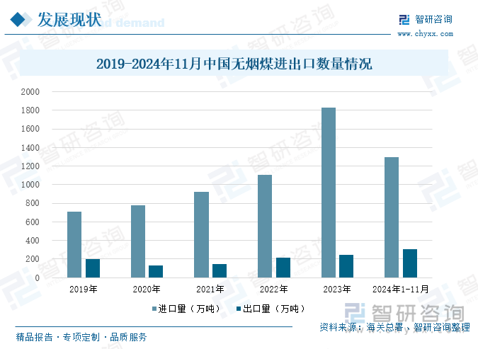 2019-2024年11月中国无烟煤进出口数量情况