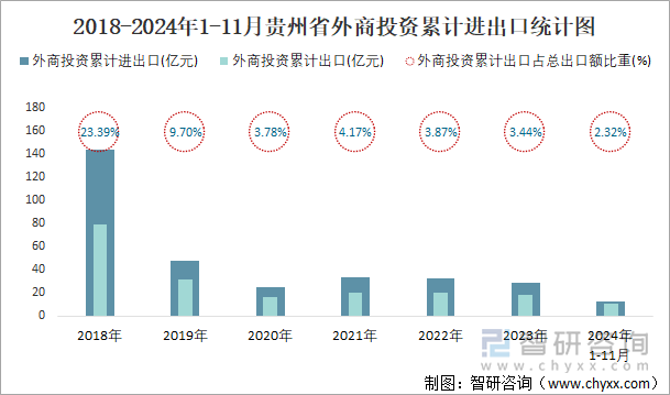 2018-2024年1-11月贵州省外商投资累计进出口统计图