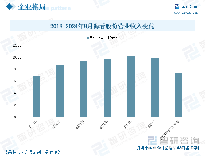 2018-2024年9月?？垂煞轄I(yíng)業(yè)收入變化