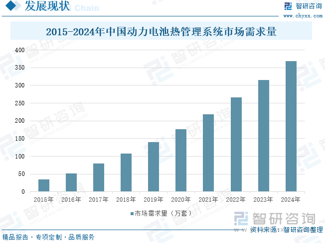 2015-2024年中国动力电池热管理系统市场需求量