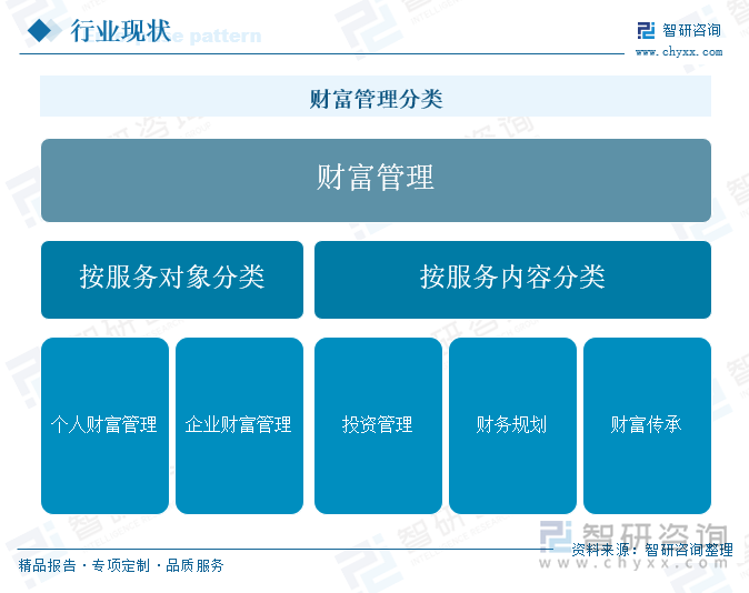 財富管理分類