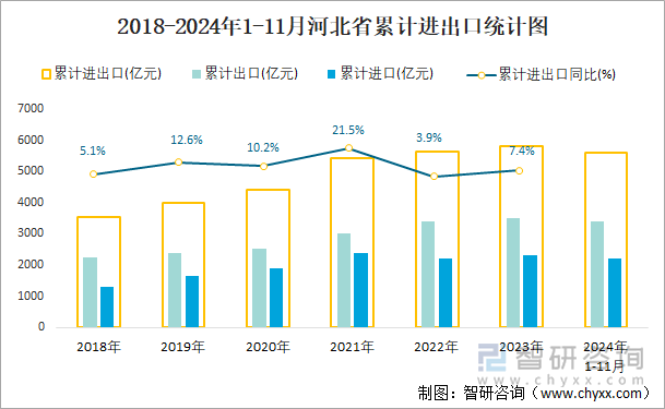 2018-2024年1-11月河北省累计进出口统计图