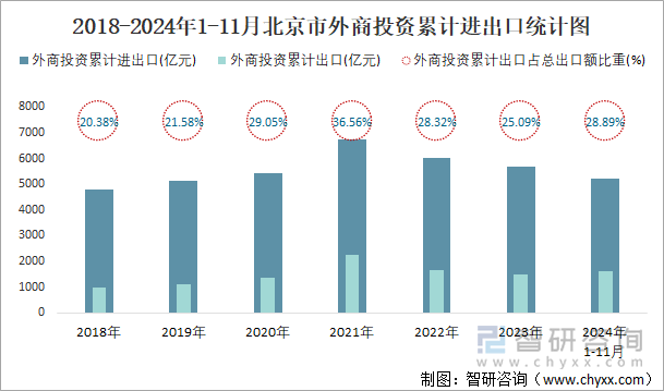 2018-2024年1-11月北京市外商投资累计进出口统计图