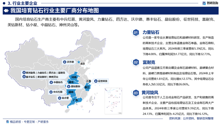 其中力量钻石是一家专业从事培育钻石和超硬材料研发、生产制造的高新技术企业，主营业务涵盖金刚石单晶、金刚石微粉、培育钻石三大系列。2024年前三季度营收5.39亿元，同比下降4.08%，归属净利润为1.77亿元，同比下降32.73%。富耐克产品涵盖立方氮化硼及金刚石超硬材料、超硬复合材料、超硬刀具等超硬材料制品及培育钻石等。2024年上半年公司营收1.81亿元，同比增长12.37%，其中培育钻石业务收入为0.32亿元，同比下降26.06%。黄河旋风是专注于人工合成金刚石产品研发、生产和销售的高新技术企业，主要产品包括培育钻石及工业金刚石两大产品体系。2024年前三季度公司营收9.39亿元，同比下降24.13%，归属净利润为-4.25亿元，同比下降16.12%。