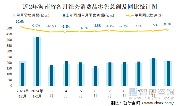 近2年海南省各月社會(huì)消費(fèi)品零售總額及同比統(tǒng)計(jì)圖