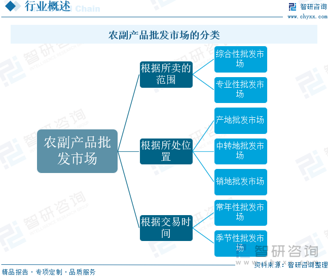 农副产品批发市场的分类