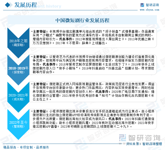 中國(guó)微短劇行業(yè)發(fā)展歷程