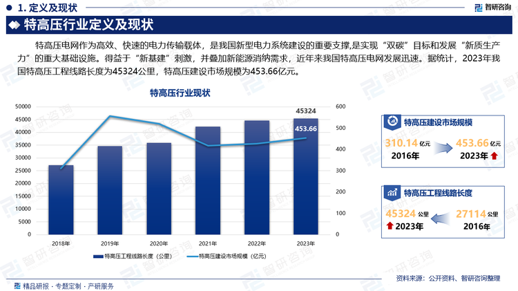 据统计，2023年国家电网经营区新核准特高压交直流工程9项。其中新建工程6项，扩建工程3项。新建工程分别为别为阿坝—成都东特高压交流工程和金上—湖北、宁夏—湖南、哈密—重庆、陇东—山东、陕北—安徽特高压直流工程，6个工程全长8563千米，投资总额为1463亿元。3项扩建工程分别为是雄安、石家庄、天津南1000千伏变电站主变扩建工程。截至2023年年底，国家电网建成特高压直流输电工程16项，交流输电工程19项，电网资源配置能力持续提升。