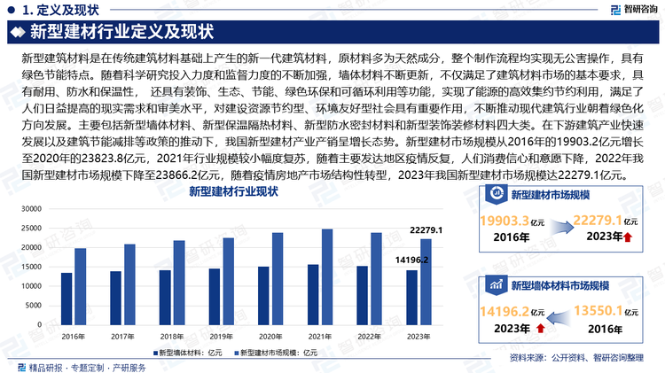 新型建筑材料是在传统建筑材料基础上产生的新一代建筑材料，原材料多为天然成分，整个制作流程均实现无公害操作，具有绿色节能特点。随着科学研究投入力度和监督力度的不断加强，墙体材料不断更新，不仅满足了建筑材料市场的基本要求，具有耐用、防水和保温性， 还具有装饰、生态、节能、绿色环保和可循环利用等功能，实现了能源的高效集约节约利用，满足了人们日益提高的现实需求和审美水平，对建设资源节约型、环境友好型社会具有重要作用，不断推动现代建筑行业朝着绿色化方向发展。主要包括新型墙体材料、新型保温隔热材料、新型防水密封材料和新型装饰装修材料四大类。在下游建筑产业快速发展以及建筑节能减排等政策的推动下，我国新型建材产业产销呈增长态势。新型建材市场规模从2016年的19903.2亿元增长至2020年的23823.8亿元，2021年行业规模较小幅度复苏，随着主要发达地区疫情反复，人们消费信心和意愿下降，2022年我国新型建材市场规模下降至23866.2亿元，随着疫情房地产市场结构性转型，2023年我国新型建材市场规模达22279.1亿元。