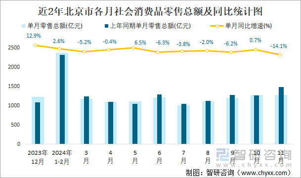 近2年北京市各月社会消费品零售总额及同比统计图