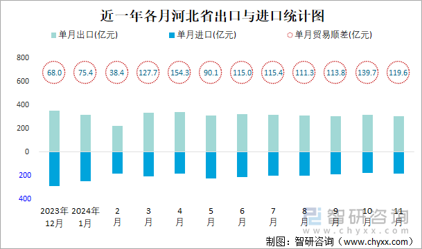 近一年各月河北省出口与进口统计图