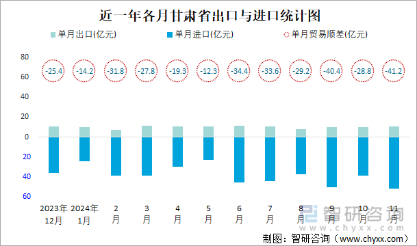 近一年各月甘肅省出口與進(jìn)口統(tǒng)計(jì)圖