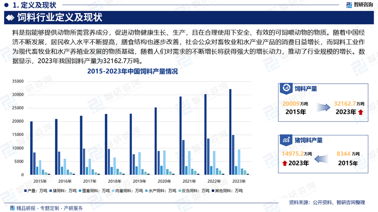 随着中国经济不断发展，居民收入水平不断提高，膳食结构也逐步改善，社会公众对畜牧业和水产业产品的消费日益增长，而饲料工业作为现代畜牧业和水产养殖业发展的物质基础，随着人们对需求的不断增长将获得强大的增长动力，推动了行业规模的增长。数据显示，2023年我国饲料产量为32162.7万吨。